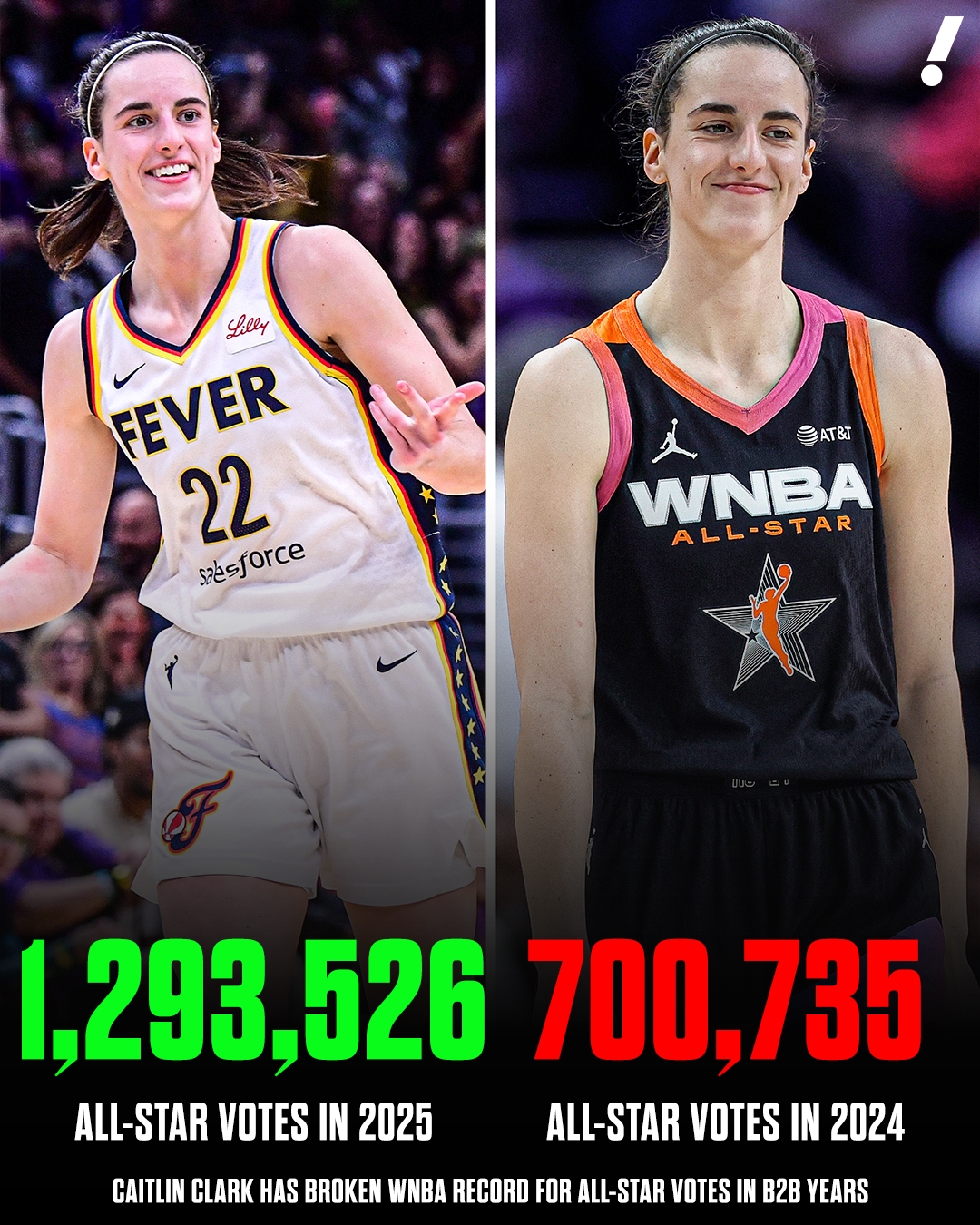 129万票!克拉克再次大幅刷新全明星票王得票数 23年票王阿贾仅9万